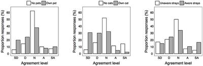 Public Opinions on Strategies for Managing Stray Cats and Predictors of Opposition to Trap-Neuter and Return in Brisbane, Australia